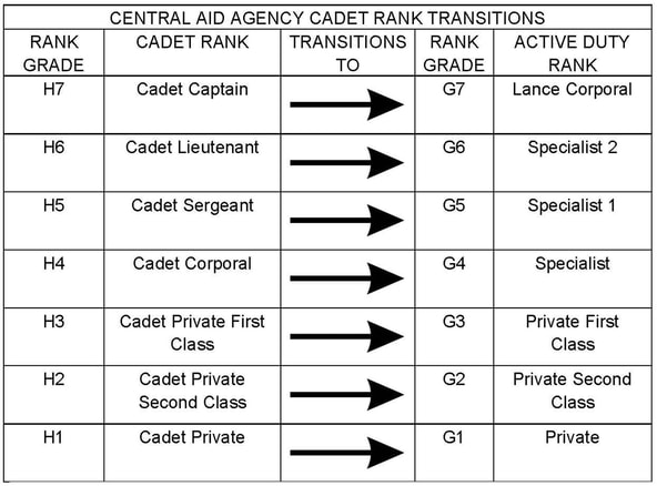 Central Aid Agency Cadet Corps Rank Transition Table.